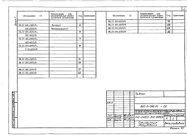 Состав альбома. Типовой проект 820-3-065.91Альбом 5 Спецификация оборудования