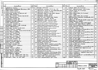 Состав альбома. Типовой проект 701-1-49.87Альбом 5 Автоматизация технологических процессов Часть 1 Автоматизация холодоснабжения. Часть 2 Автоматизация вентсистем и технология производства