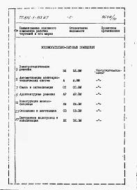 Альбом 10 Примененный из 816-1-113.87 ВСПОМОГАТЕЛЬНО-БЫТОВЫЕ ПОМЕЩЕНИЯ. Ведомости потребности в материалах 