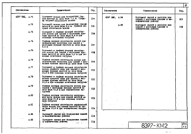 Выпуск 2 Конструкции для зданий высотой до низа ферм: бескрановых - 4,8 м; 6,0 м; 7,2 м; 8,4 м; с мостовыми кранами - 8,4 м; 9,6 м; 10,8 м. Чертежи КМ