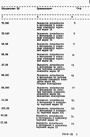Альбом 8 Ведомости потребности в материалах